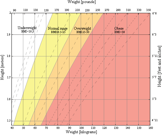 BMI Table for Children and Teens, Age 2-20. The Centers for Disease Control 